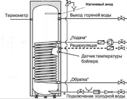 Бойлер косвенного нагрева INOX Mi 160 белый